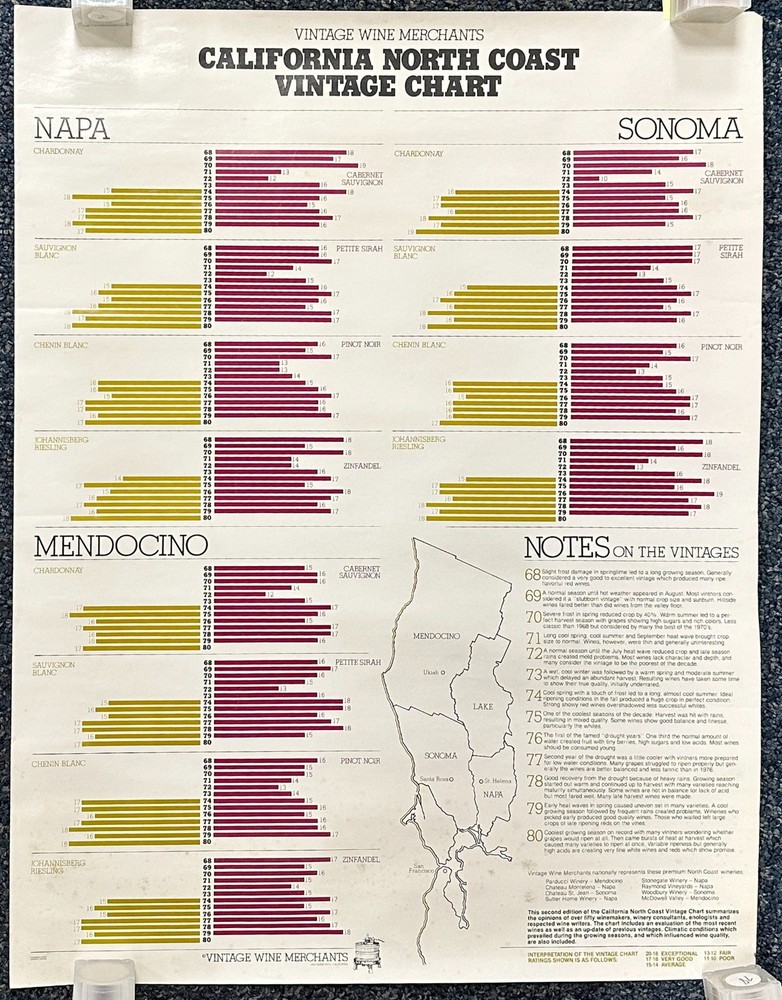 Vintage Wine Merchants&rsquo; « California North Coast Vintage Chart » Poster