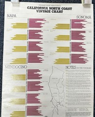 Vintage Wine Merchants&rsquo; « California North Coast Vintage Chart » Poster